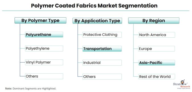 Polymer-Coated-Fabrics-Market-Segmentation